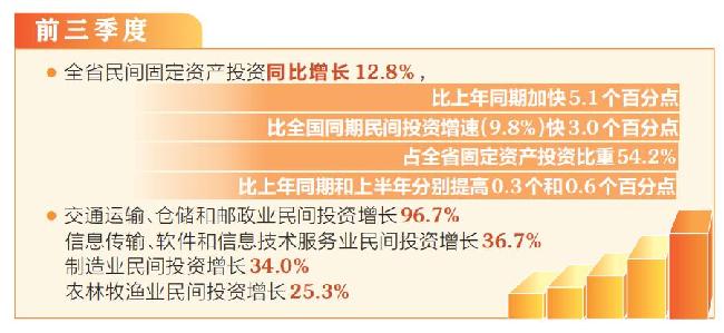 前三季度，山西省民間固定資產(chǎn)投資同比增長(zhǎng)12.8%