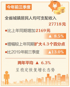 前三季度山西城鎮(zhèn)居民人均可支配收入27718元