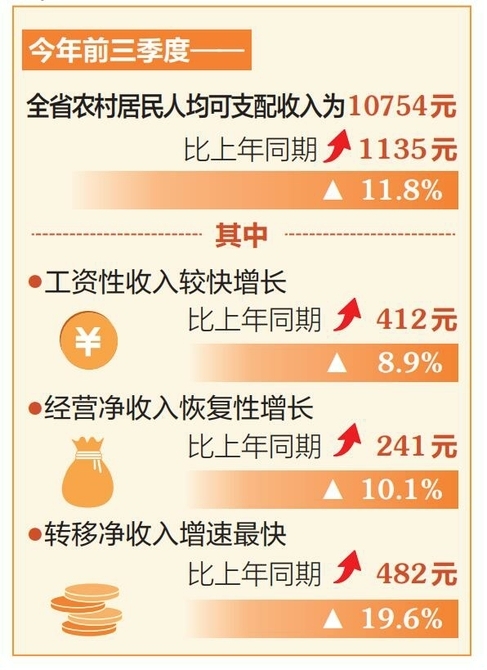 前三季度，山西農(nóng)村居民人均可支配收入10754元