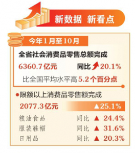 前10月山西社會消費品零售總額同比增長20.1%