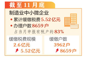 山西省中小微制造業(yè)緩繳稅費(fèi)5.52億元