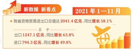 2021年前11個(gè)月山西省進(jìn)出口快速增長