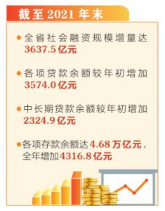 2021年山西社會(huì)融資規(guī)模增量3637.5億元