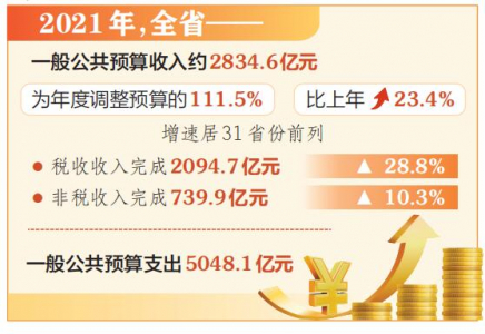 山西省2021年財政收入首次突破2800億元