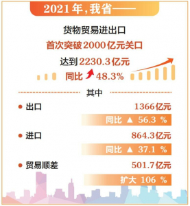 山西省2021年進(jìn)出口首次突破兩千億元