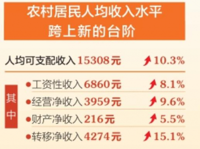 山西省2021年農(nóng)村居民人均可支配收入達(dá)15308元