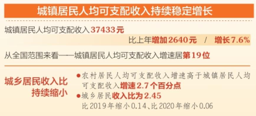 山西省2021年城鎮(zhèn)居民人均可支配收入達(dá)37433元