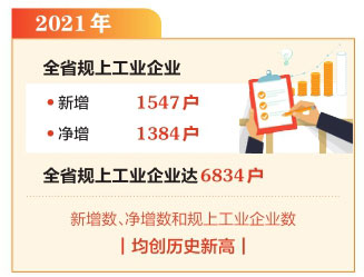 2021年山西省規(guī)上工業(yè)企業(yè)凈增1384戶