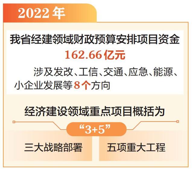 2022年山西省經(jīng)建領(lǐng)域財政預(yù)算安排項目資金162.66億元