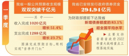 一季度山西省財政收支實現(xiàn)“雙千億”