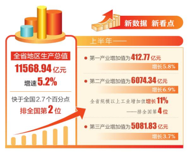 上半年山西地區(qū)生產(chǎn)總值11568.9億元 增速5.2%