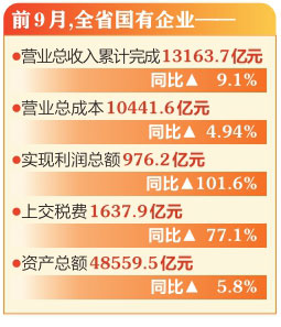 2022年前9月，山西省國有企業(yè)經(jīng)濟活力持續(xù)顯現(xiàn)