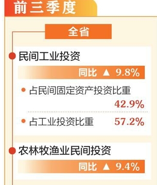 前三季度山西省重點領域民間投資快速增長