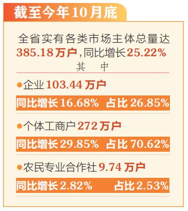 山西市場主體總量達385.18萬戶