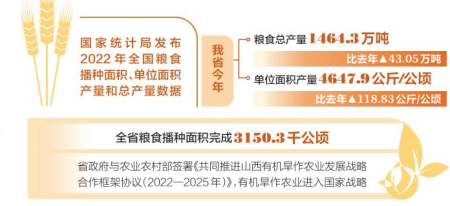 2022年山西省糧食總產(chǎn)單產(chǎn)均創(chuàng)歷史新高