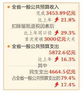 2022年山西一般公共預(yù)算收入突破3000億元