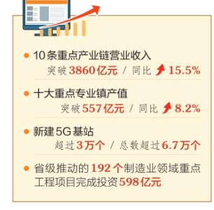 2022年山西工業(yè)和信息化高質(zhì)量發(fā)展邁上新臺階