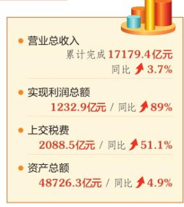 2022年山西國有企業(yè)營業(yè)總收入保持穩(wěn)定增長