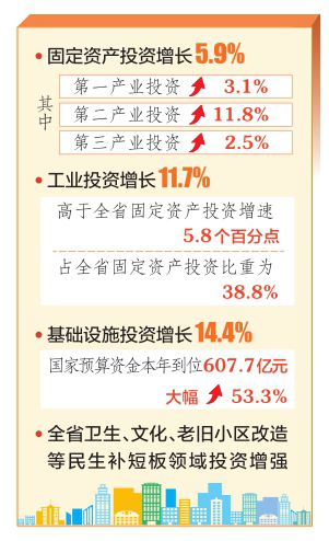 2022年，山西省固定資產(chǎn)投資增長(zhǎng)結(jié)構(gòu)優(yōu)化