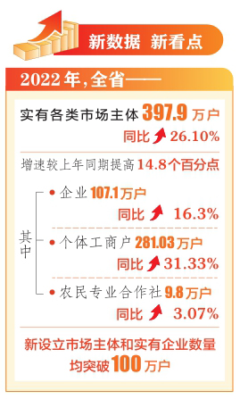 2022年山西省實(shí)有各類市場主體397.9萬戶