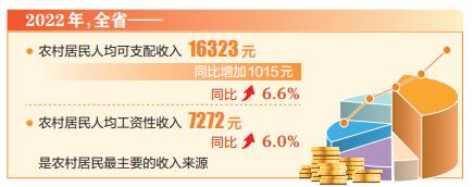 山西農(nóng)村居民人均可支配收入增長6.6%