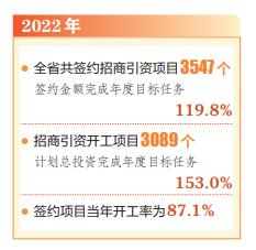 2022年，山西省共簽約招商引資項(xiàng)目3547個(gè)