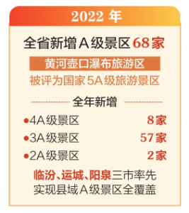 2022年山西省新增A級(jí)景區(qū)68家