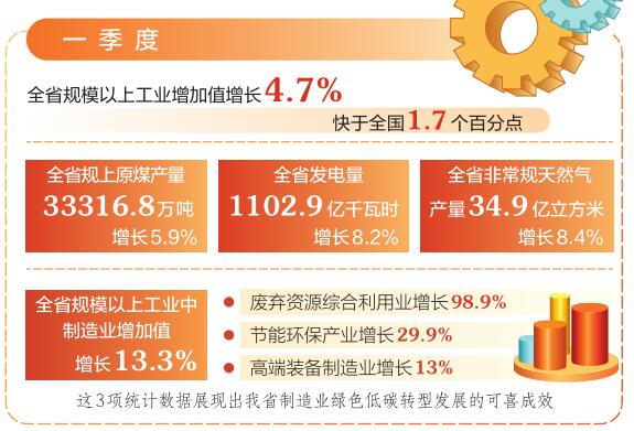 一季度，山西規(guī)模以上工業(yè)增加值增長4.7%