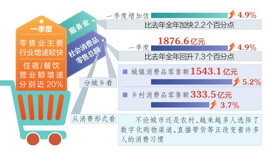 山西：服務(wù)業(yè)明顯回升 市場消費持續(xù)回暖