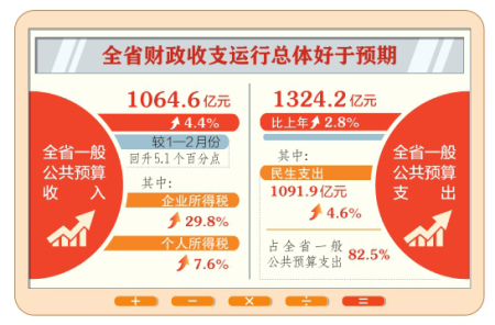 一季度山西財政收入增速回升