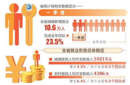 一季度，山西就業(yè)形勢總體穩(wěn)定、居民收入穩(wěn)步增長